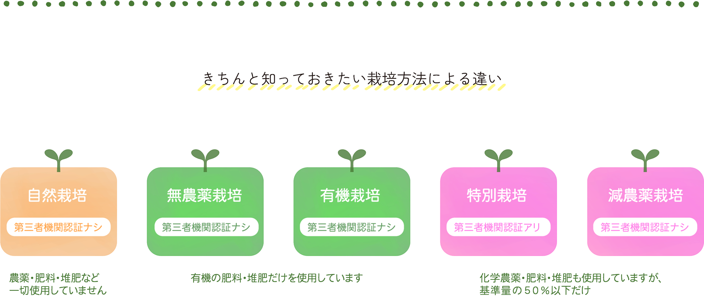 栽培方法による違い